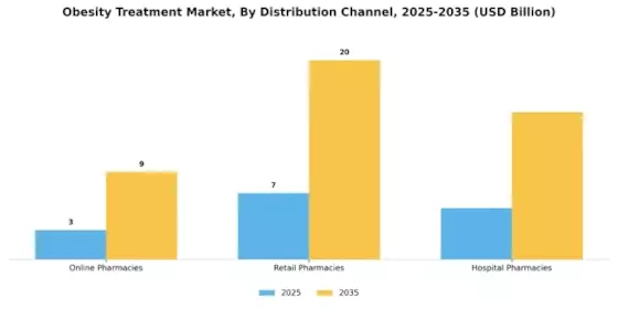 Obesity Treatment Market Segment Image 3