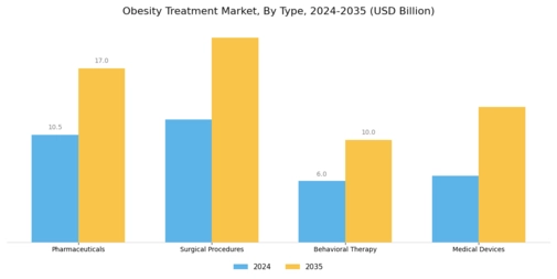 Obesity Treatment Market Segment Image 0