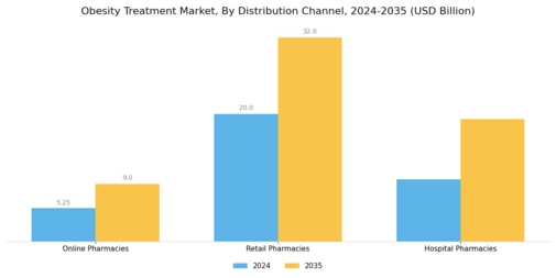 Obesity Treatment Market Segment Image 3