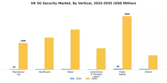 UK 5G Security Market Segment Image 2