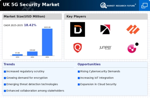 UK 5G Security Market Infographic