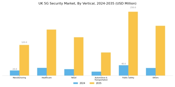 UK 5G Security Market Segment Image 0