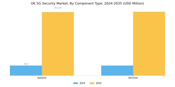 UK 5G Security Market Segment Image 1