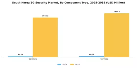 South Korea 5G Security Market Segment Image 0