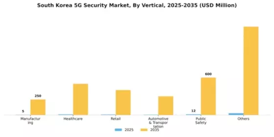 South Korea 5G Security Market Segment Image 2