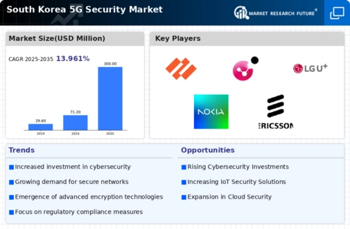 South Korea 5G Security Market Infographic