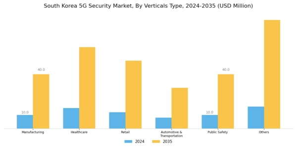South Korea 5G Security Market Segment Image 0