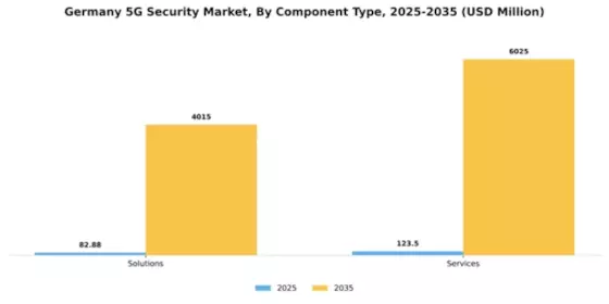Germany 5G Security Market Segment Image 0