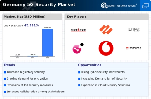 Germany 5G Security Market Infographic