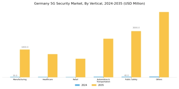Germany 5G Security Market Segment Image 0