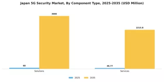 Japan 5G Security Market Segment Image 0
