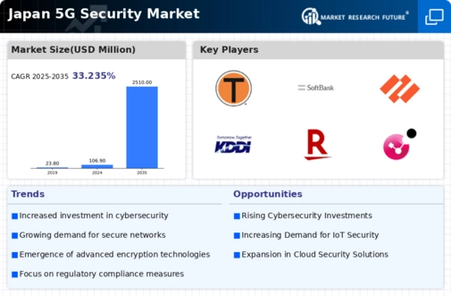 Japan 5G Security Market Infographic