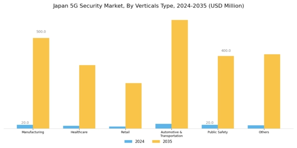 Japan 5G Security Market Segment Image 0