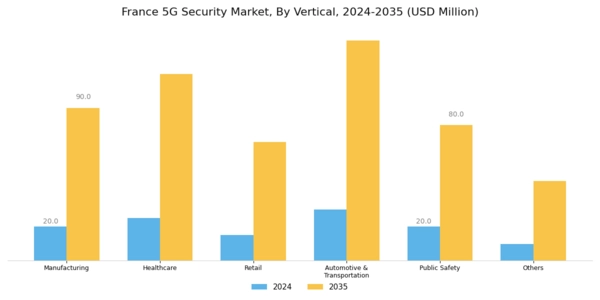 France 5G Security Market Segment Image 0