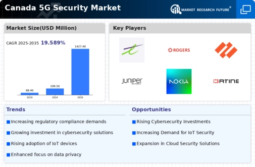 Canada 5G Security Market Infographic