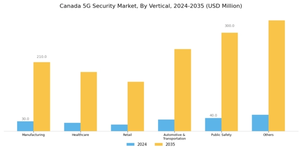 Canada 5G Security Market Segment Image 1