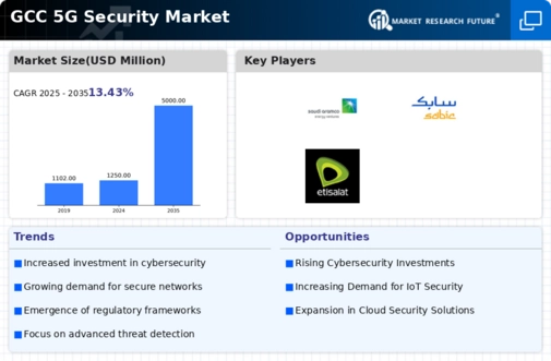 GCC 5G Security Market Infographic