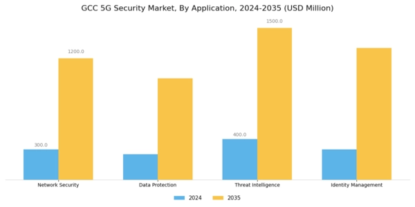 GCC 5G Security Market Segment Image 0