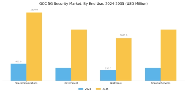 GCC 5G Security Market Segment Image 1