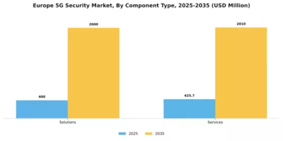 Europe 5G Security Market Segment Image 0