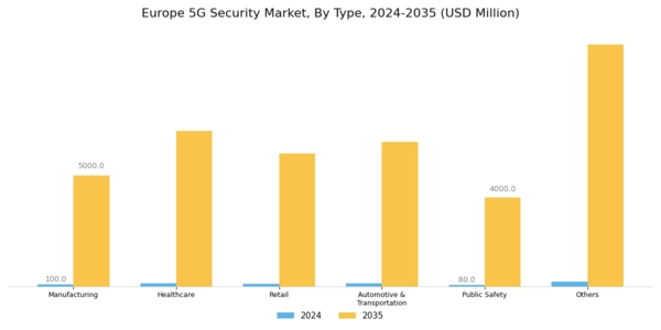 Europe 5G Security Market Segment Image 0