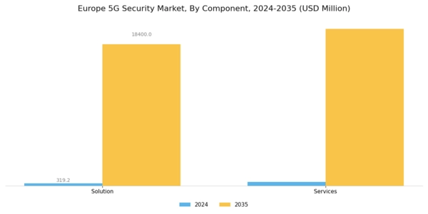 Europe 5G Security Market Segment Image 1