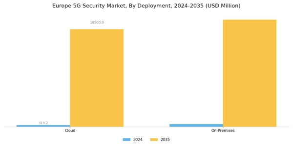 Europe 5G Security Market Segment Image 2