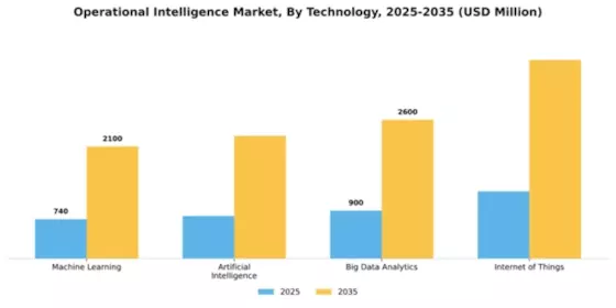 Operational Intelligence Market Segment Image 3