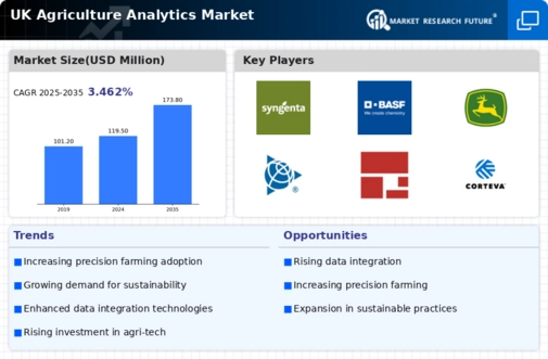 UK Agriculture Analytics Market Infographic