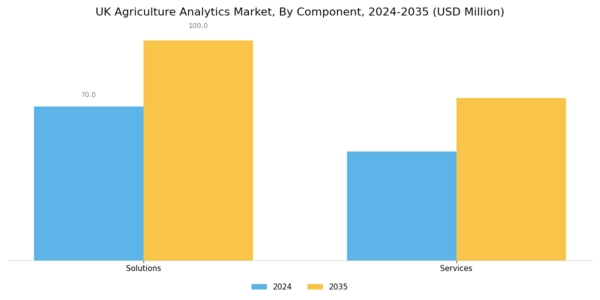 UK Agriculture Analytics Market Segment Image 0