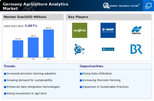 Germany Agriculture Analytics Market Infographic