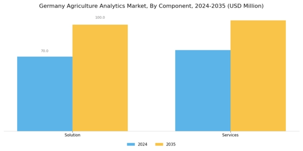 Germany Agriculture Analytics Market Segment Image 0