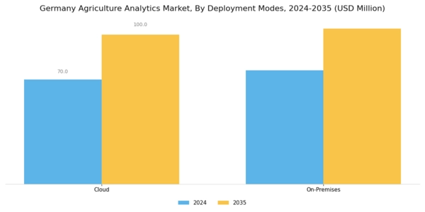 Germany Agriculture Analytics Market Segment Image 2