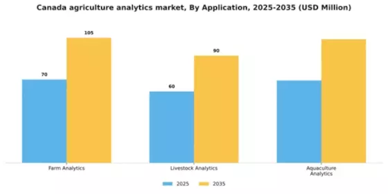 Canada Agriculture Analytics Market Segment Image 0