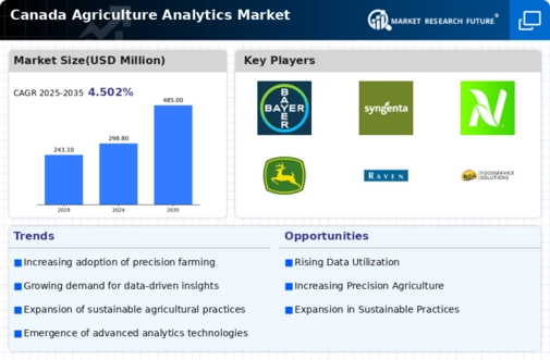 Canada Agriculture Analytics Market Infographic