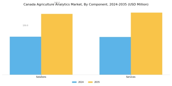 Canada Agriculture Analytics Market Segment Image 0