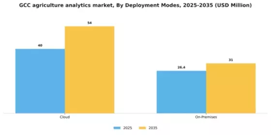 GCC Agriculture Analytics Market Segment Image 2