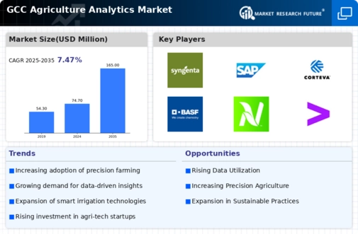 GCC Agriculture Analytics Market Infographic