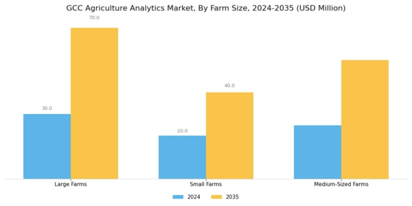 GCC Agriculture Analytics Market Segment Image 1