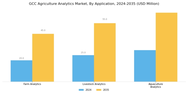 GCC Agriculture Analytics Market Segment Image 3