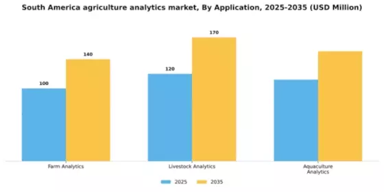 South America Agriculture Analytics Market Segment Image 0