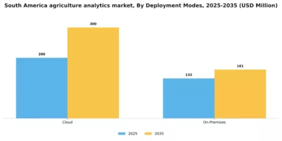 South America Agriculture Analytics Market Segment Image 2