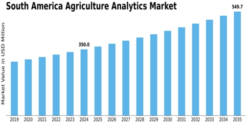 South America Agriculture Analytics Market Size