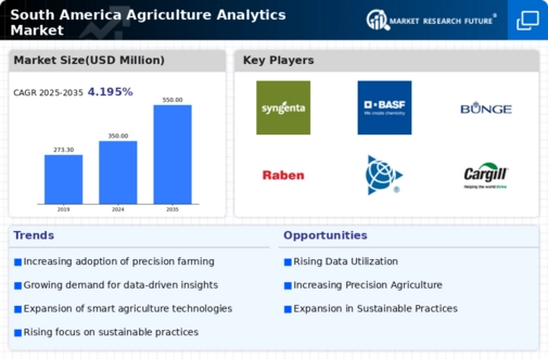 South America Agriculture Analytics Market Infographic