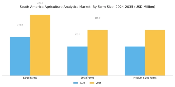 South America Agriculture Analytics Market Segment Image 1
