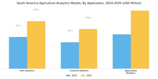 South America Agriculture Analytics Market Segment Image 3