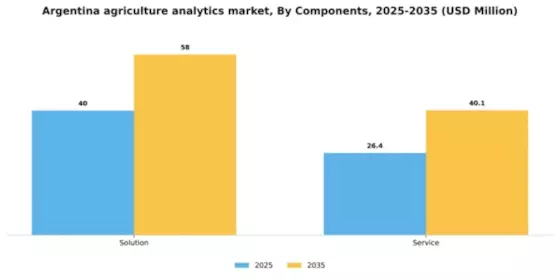 Argentina Agriculture Analytics Market Segment Image 1
