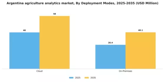 Argentina Agriculture Analytics Market Segment Image 2