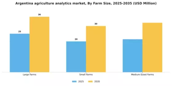 Argentina Agriculture Analytics Market Segment Image 3