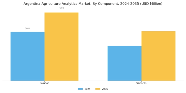 Argentina Agriculture Analytics Market Segment Image 0